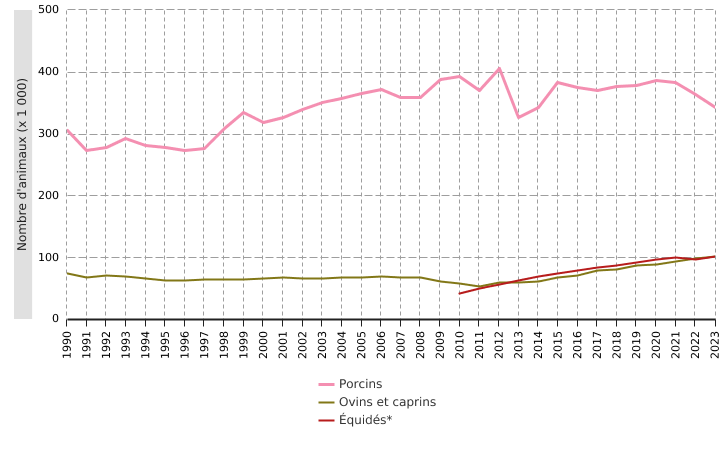 Principaux cheptels en Wallonie : porcins, ovins et caprins, équidés